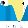 Fort Ebey tide chart for Sunday, April 4, 2021