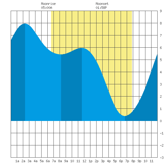 Fort Ebey tide chart for Tuesday, April 6, 2021