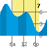 Fort Ebey tide chart for Wednesday, April 7, 2021