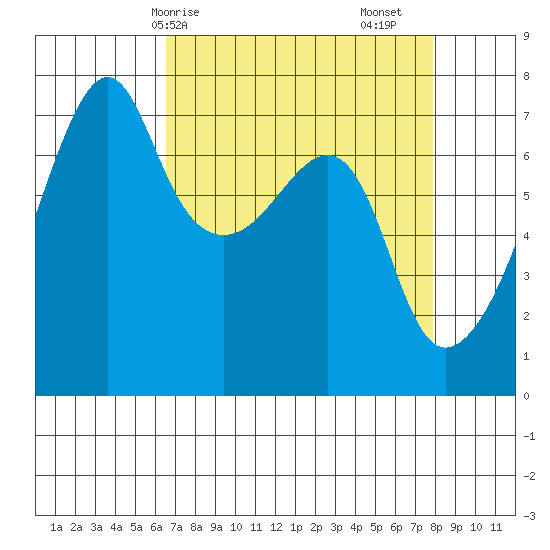 Fort Ebey tide chart for Thursday, April 8, 2021