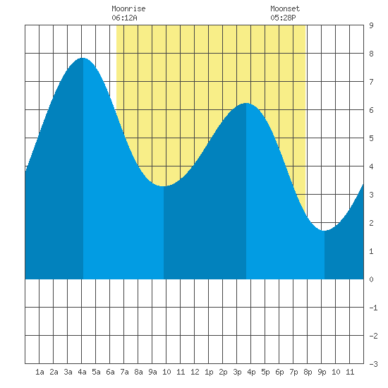 Fort Ebey tide chart for Friday, April 9, 2021