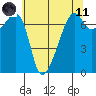 Fort Ebey tide chart for Tuesday, May 11, 2021