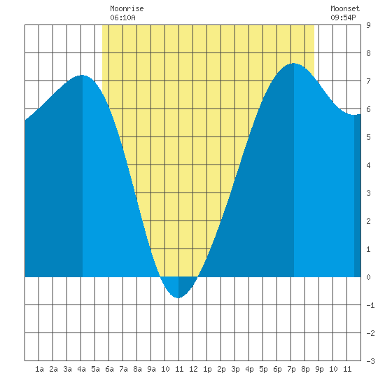 Fort Ebey tide chart for Wednesday, May 12, 2021