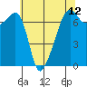 Fort Ebey tide chart for Wednesday, May 12, 2021