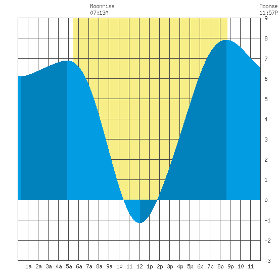 Fort Ebey tide chart for Friday, May 14, 2021