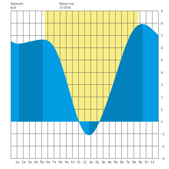 Fort Ebey tide chart for Saturday, May 15, 2021