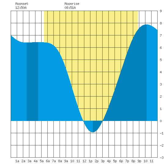 Fort Ebey tide chart for Sunday, May 16, 2021