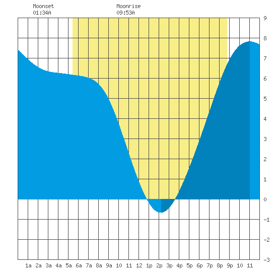 Fort Ebey tide chart for Monday, May 17, 2021