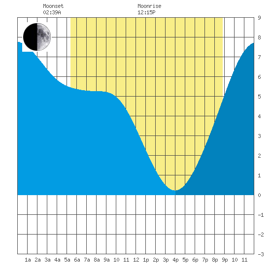 Fort Ebey tide chart for Wednesday, May 19, 2021