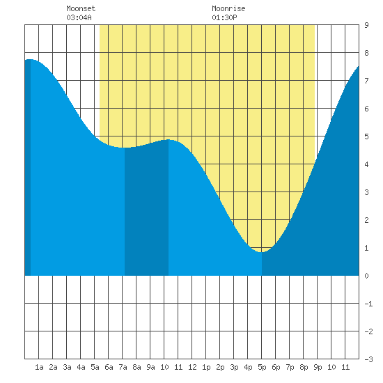 Fort Ebey tide chart for Thursday, May 20, 2021
