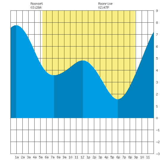 Fort Ebey tide chart for Friday, May 21, 2021