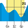 Fort Ebey tide chart for Friday, May 21, 2021