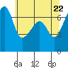Fort Ebey tide chart for Saturday, May 22, 2021