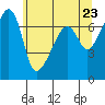 Fort Ebey tide chart for Sunday, May 23, 2021