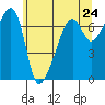 Fort Ebey tide chart for Monday, May 24, 2021