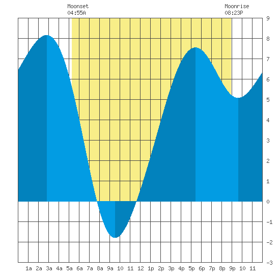 Fort Ebey tide chart for Tuesday, May 25, 2021