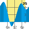 Fort Ebey tide chart for Tuesday, May 25, 2021