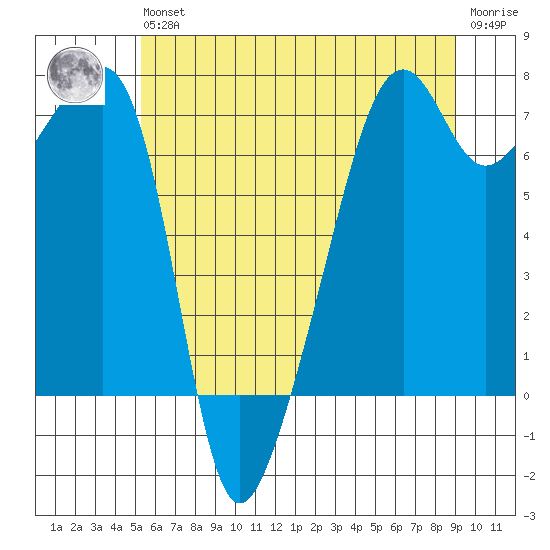 Fort Ebey tide chart for Wednesday, May 26, 2021