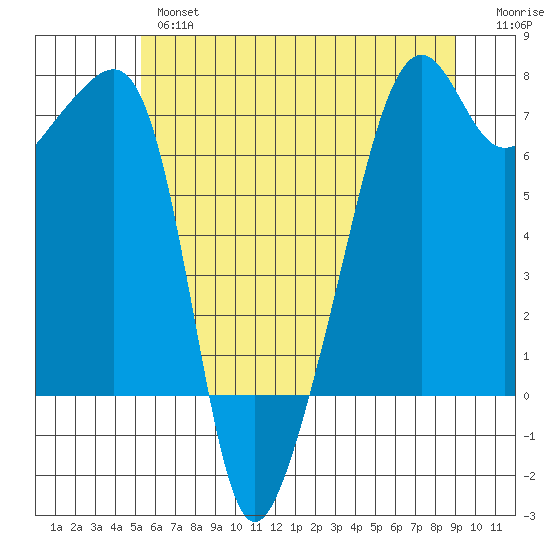 Fort Ebey tide chart for Thursday, May 27, 2021