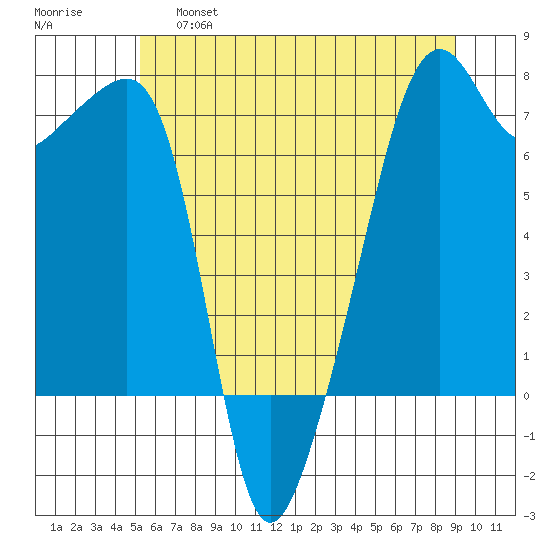 Fort Ebey tide chart for Friday, May 28, 2021