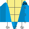 Fort Ebey tide chart for Friday, May 28, 2021