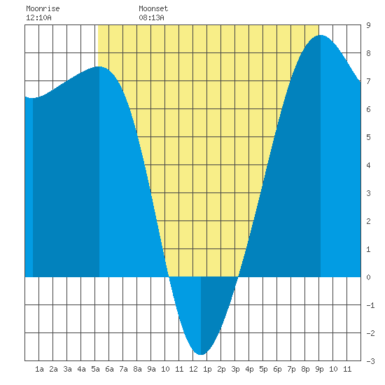 Fort Ebey tide chart for Saturday, May 29, 2021