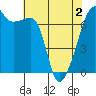 Fort Ebey tide chart for Sunday, May 2, 2021
