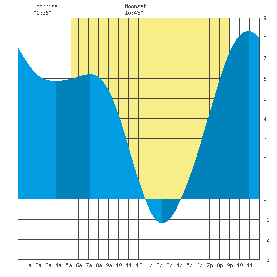 Fort Ebey tide chart for Monday, May 31, 2021