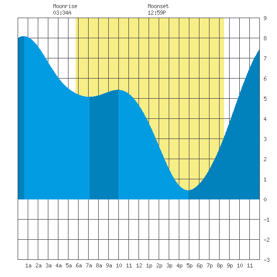 Fort Ebey tide chart for Tuesday, May 4, 2021