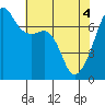 Fort Ebey tide chart for Tuesday, May 4, 2021