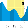Fort Ebey tide chart for Wednesday, May 5, 2021
