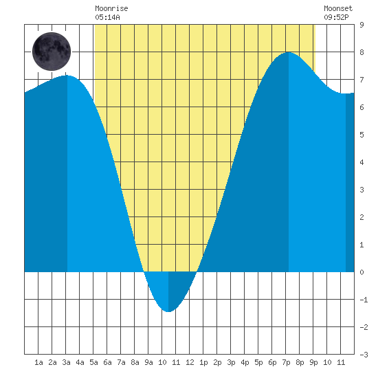 Fort Ebey tide chart for Thursday, June 10, 2021