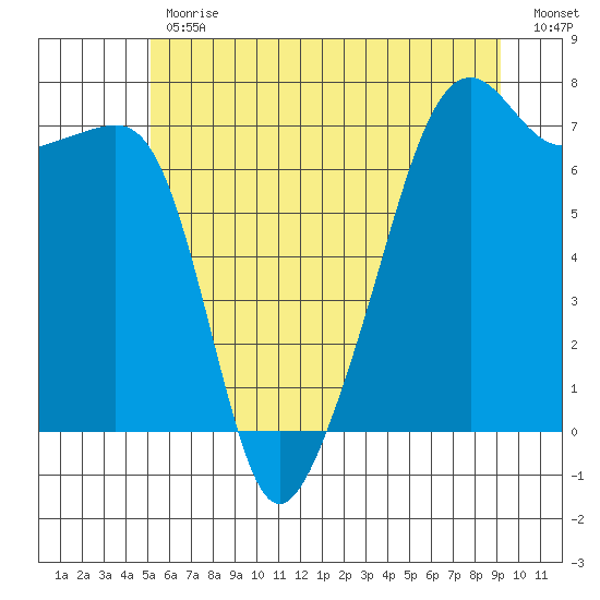 Fort Ebey tide chart for Friday, June 11, 2021