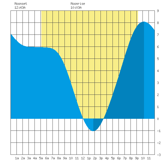 Fort Ebey tide chart for Tuesday, June 15, 2021