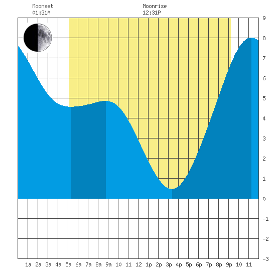 Fort Ebey tide chart for Thursday, June 17, 2021