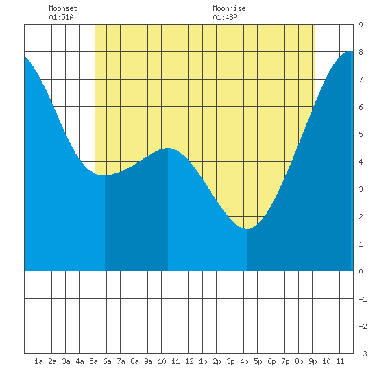 Fort Ebey tide chart for Friday, June 18, 2021