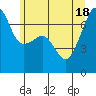 Fort Ebey tide chart for Friday, June 18, 2021