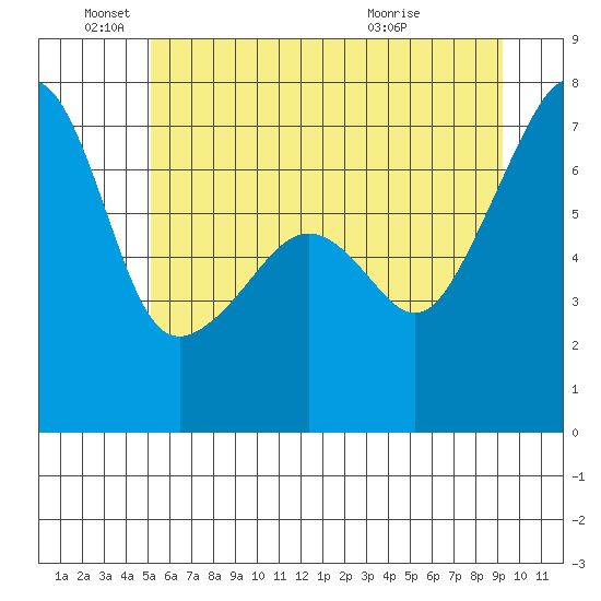 Fort Ebey tide chart for Saturday, June 19, 2021
