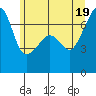 Fort Ebey tide chart for Saturday, June 19, 2021