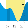Fort Ebey tide chart for Tuesday, June 1, 2021