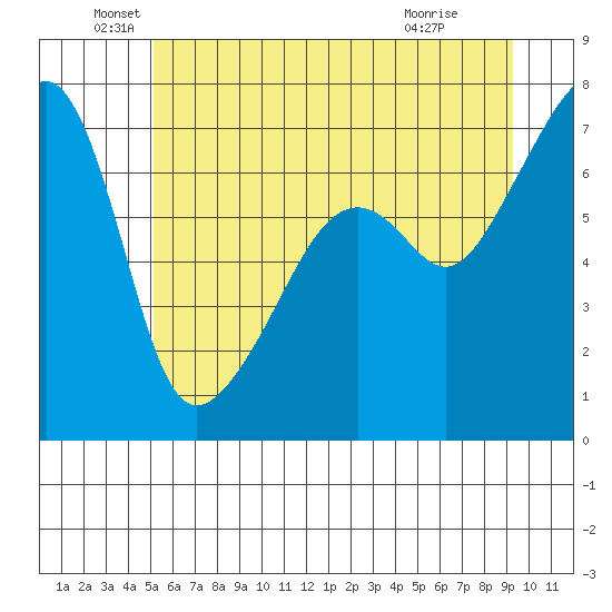 Fort Ebey tide chart for Sunday, June 20, 2021