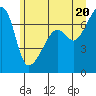 Fort Ebey tide chart for Sunday, June 20, 2021