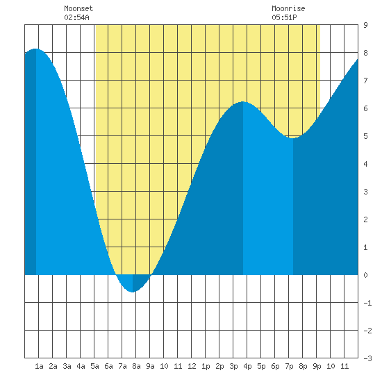 Fort Ebey tide chart for Monday, June 21, 2021