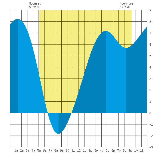Fort Ebey tide chart for Tuesday, June 22, 2021