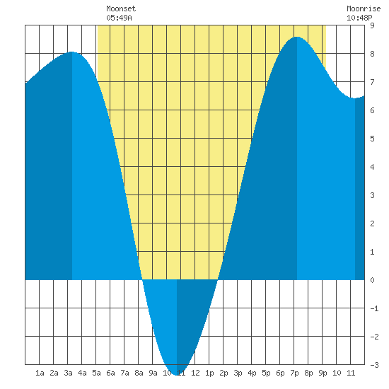 Fort Ebey tide chart for Friday, June 25, 2021