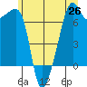 Fort Ebey tide chart for Saturday, June 26, 2021