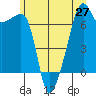 Fort Ebey tide chart for Sunday, June 27, 2021