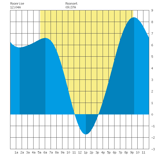 Fort Ebey tide chart for Monday, June 28, 2021
