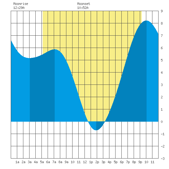 Fort Ebey tide chart for Tuesday, June 29, 2021