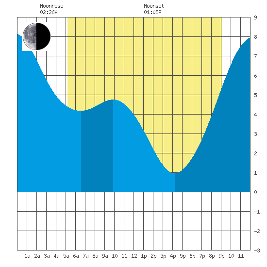 Fort Ebey tide chart for Wednesday, June 2, 2021